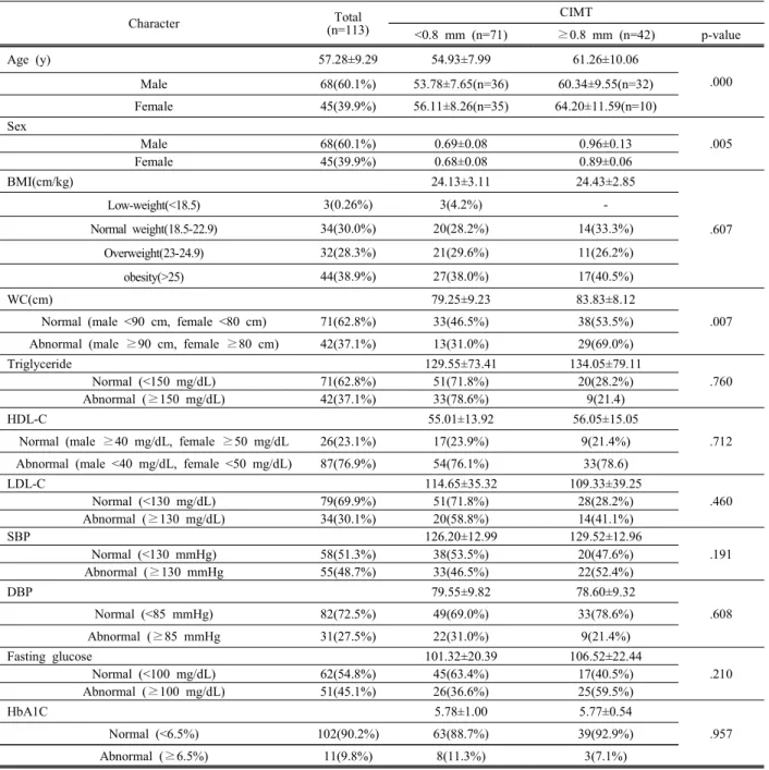 Table  1.  General  Characteristics  between  IMT<0.8  mm  and  ≥0.8  mm