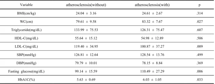 Table  3.  Clinical  biochemical  factor  with  and  without  atherosclerosis.