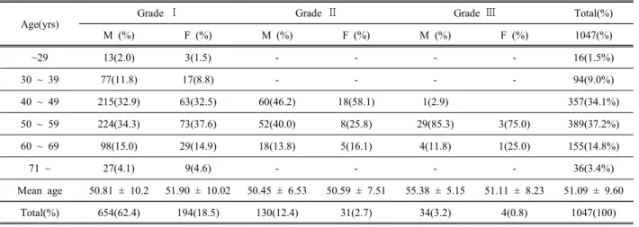 Table  1.  Age  and  sex  distribution  of  study  subjects  along  the  severity  of  fatty  liver