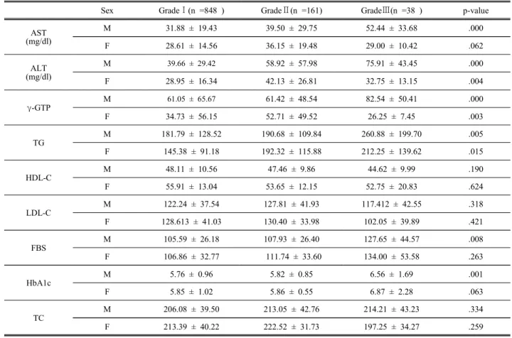 Table  4.  Comparisons  of  liver  function  tests  between  the  three  groups  of  fatty  liver  (mean  ±  SD)