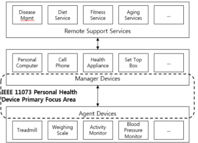 Fig. 1. Personal Health Device conceptual structure. Fig. 2. ISO/IEEE 11073-20601 Modeling.