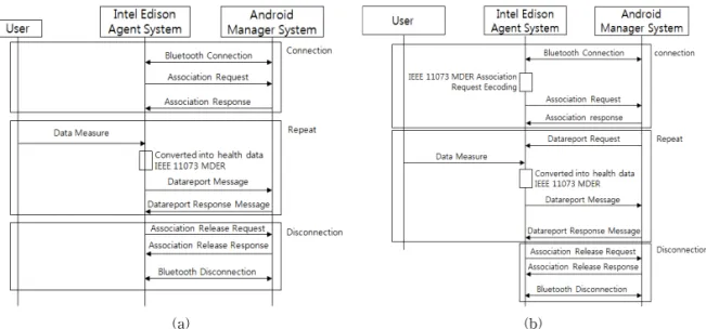 Fig. 3. Message diagram of u-health agent system. (a) Client mode and (b) server mode.