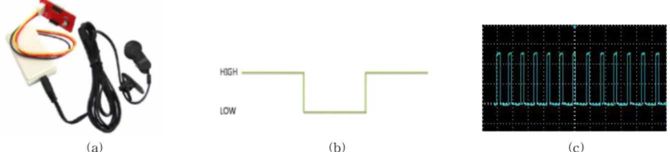 Fig. 5. Sensor data measurement. (a) Grove-Ear-clip heart rate sensor, (b) interrupt location of the sensor signal,  and (c) heart rate sensor signal status change.