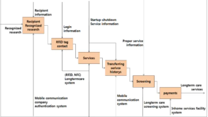 Fig. 1. Business Process Model of Long-term Home  Care Service. 2.2 시스템 개요 재가급여 전자관리 시스템은 요양요원이 수급자  가정을 방문하여 설치된 태그와 스마트 폰을 이용하 여 서비스 시작 /종료 및 내용을 공단으로 전송하고, 재가기관은 포털에 접속하여 전송내역을 확인하는  시스템이며 요양요원은 수급자 가정을 방문하여 설