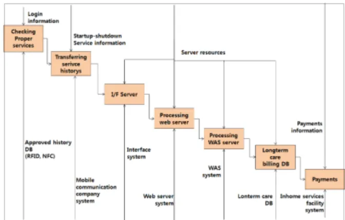 Table 1. Procedure of Using RFID System No Procedure of using system