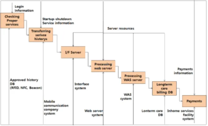 Fig. 5. Improved Business Process Model of Home-care  Electronics  Management  System(HEMS)  using  Beacon