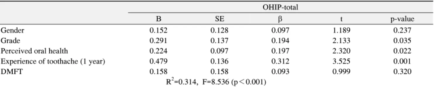 Table  4.  The  Effects  of  General  Characteristics,  Oral  Health  Status  on  OHIP  Total  Score OHIP-total