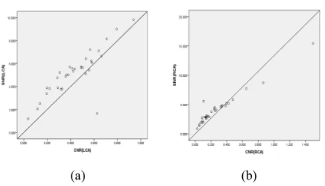 Fig.  5.  On  CAG,  SNR  of  LCA  (a)  and  RCA  (b)  view  present  an  appearance  of  increase  according  to  increase 