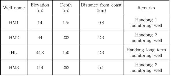 Table  1.  Description  of  monitoring  well  in  study  area. Well  name Elevation