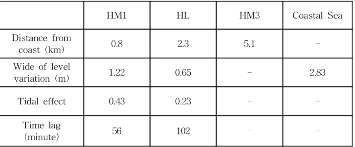 Table  3.  Variation  of  water  level  at  each  wells  by  the  tide.
