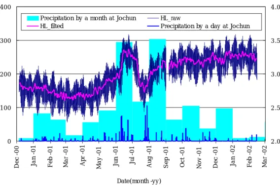 Fig.  10.  Variation  water  level  of  the  HL  well  and  precipitation.