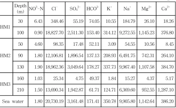 Table  4.  Chemical  composition  of  groundwater  in  the  monitoring  wells.