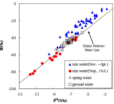 Fig.  13.  The  oxygen  and  hydrogen  isotopic  composition  in  water(provine  Jeju,  2001).