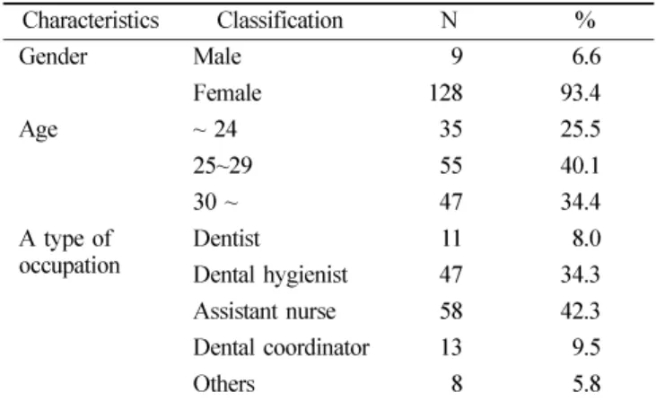 Table 1.  General characteristics