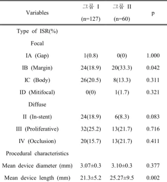 Table  3.  Comparison  of  type  of  lesion  and  procedural  characteristics Variables 그룹  I 그룹  II p (n=127) (n=60) Type  of  ISR(%) Focal IA  (Gap) 1(0.8) 0(0) 1.000 IB  (Margin) 24(18.9) 20(33.3) 0.042 IC  (Body) 26(20.5) 8(13.3) 0.311 ID  (Mitifocal) 