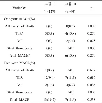Table  4.  Comparison  Two-Year  MACE