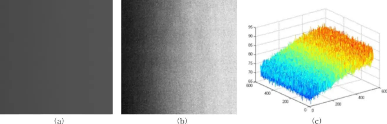 Fig. 2. Examples of real polarizing film image. (a) polarizing film image, (b) histogram equalization result of (a), and  (c) 3-dimensional graph of (a)