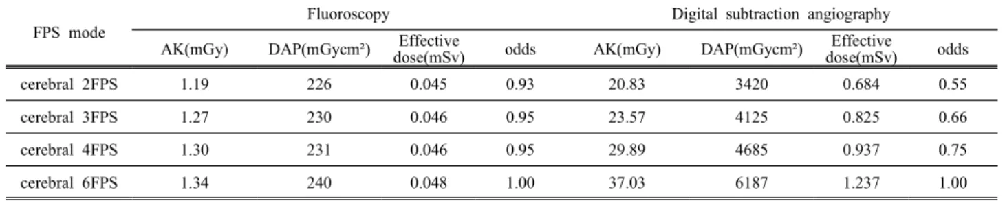 Table  2.  Effective  dose  comparison  of  frontal  tube  according  to  FPS  mode