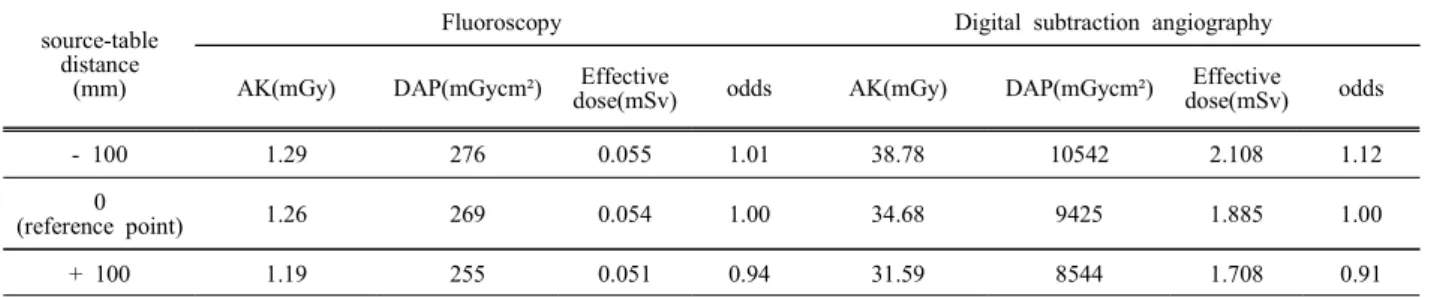 Table  7.  Effective  dose  comparison  of  according  to  source-table  distance.