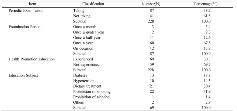 Table 2.  Health promotion status (Unit: persons, %)