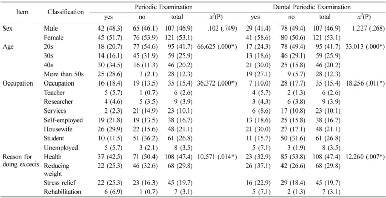 Table 6.  The relationship between age and the Oral Health knowledge (Unit: persons, %)