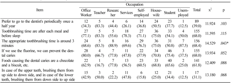 Table 7.  The relationship between occupation and the Oral Health knowledge (Unit: persons, %)