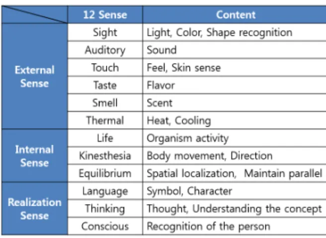 Table 1. Classification of sense