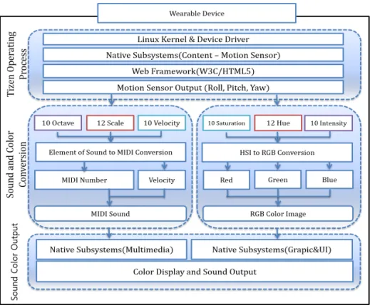 Fig. 3. Process of Converting Muscular Sense into both Color and Sound.