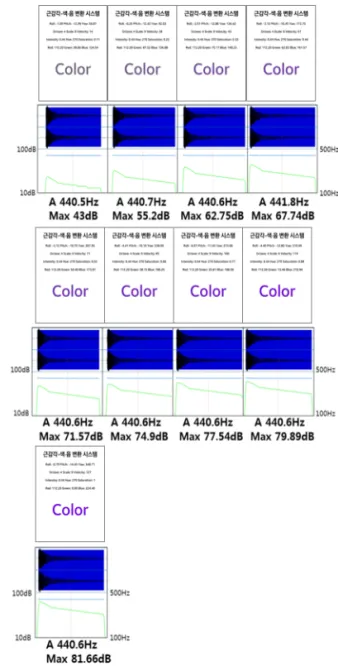 Fig. 6. Color and sound output depending on Yaw after  fixing Roll and Pitch.