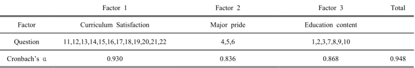Table  1.  The  factor  analysis  and  reliability  of  Major  satisfaction