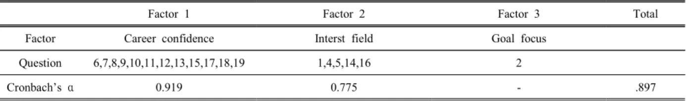 Table  2.  The  factor  analysis  and  reliability  in  student  decision  of  career
