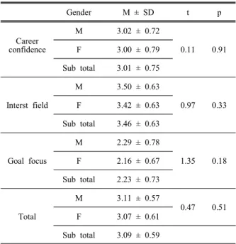 Table  7.  Degree  of  career  commitment  by  grade