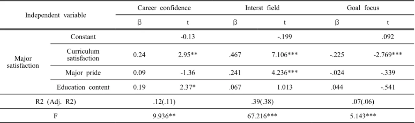 Table  8.  Effect  of  major  satisfaction  on  career  commitment