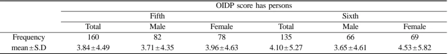 Table  6.  DMFT according to being or not being of the OIDP score                                                                         (Unit: number)