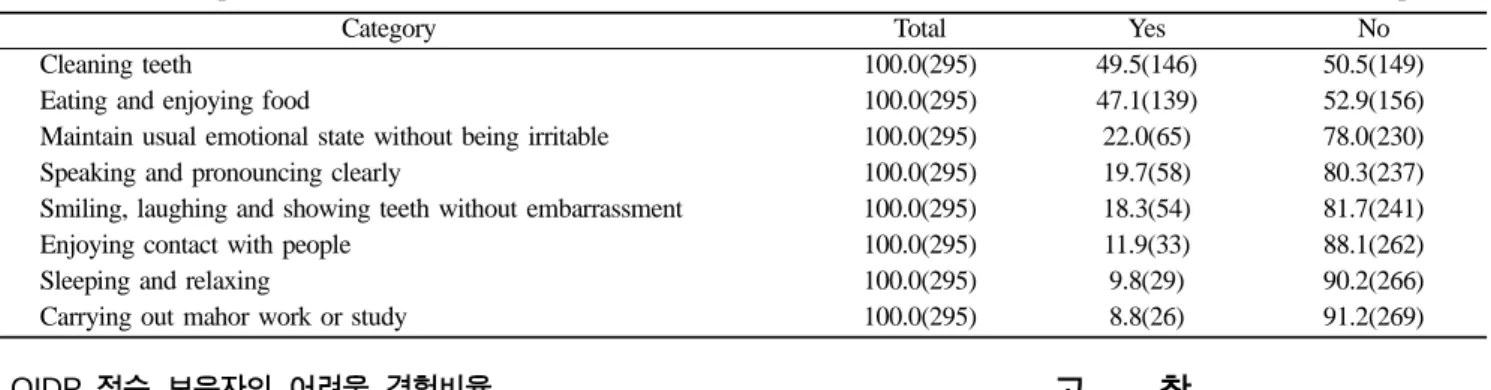 Table 7.  A difficult experience ratio of a man with OIDP score  (Unit:%, person)