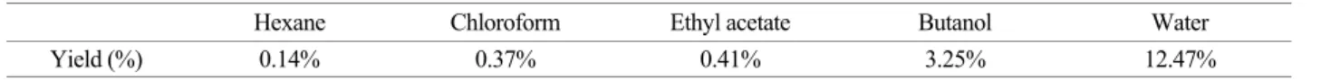 Fig. 1. Electron donating activities of  solvent fractions obtained from Carthamus tinctorius L extracts by DPPH assay