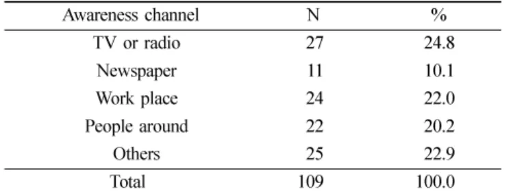 Table 3.  Awareness of the elderly long-term care insurance system following experience in managing elderly patients' oral cavity Variables Experience in managing elderly patients' oral 