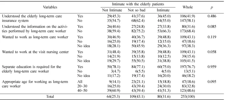 Table 5.  Awareness of the elderly long-term care insurance system following experience volunteering