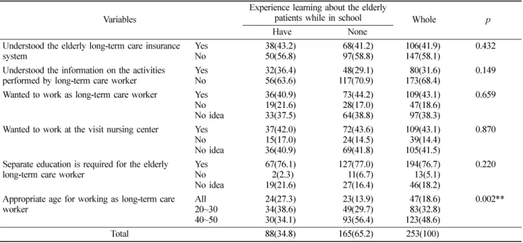 Table  7.  Awareness of the elderly long-term care insurance system following experience learning about the elderly patients while working