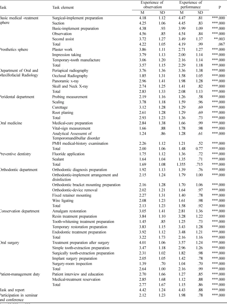 Table 1.  Difference between observation-practice level and performance-practice level by item in clinical practice