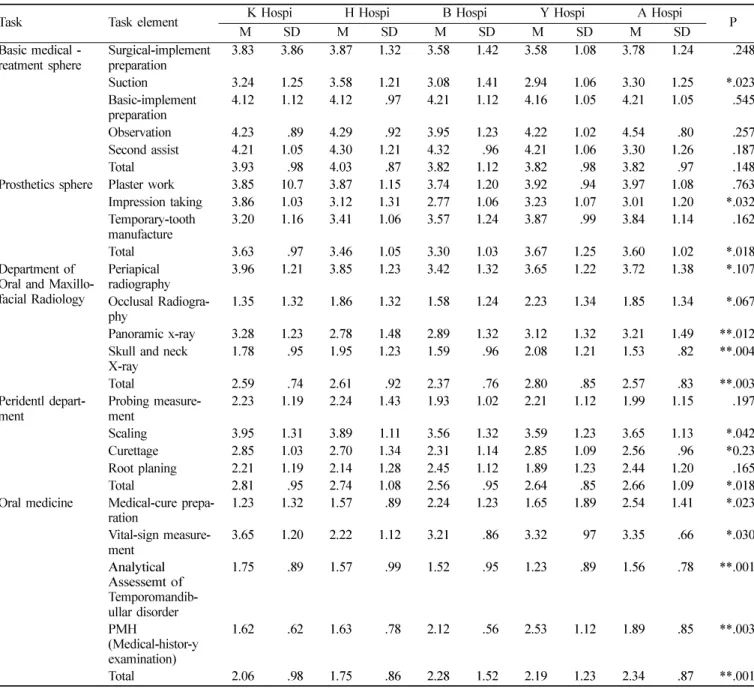 Table 2.  Difference in observation-practice experience levels by hospital