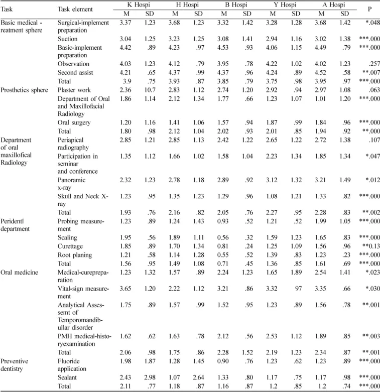 Table 3.  Difference in performance-practice experience levels by hospital 