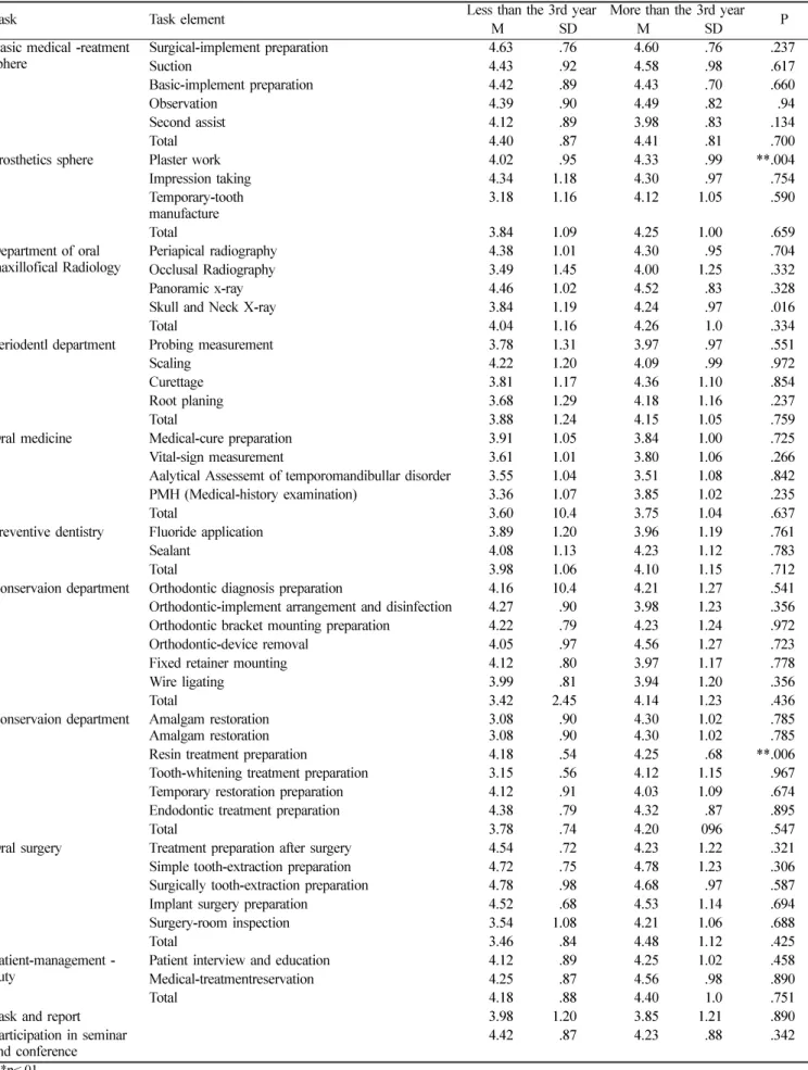 Table 4.  Recognition of importance in clinical-practice activity of dental hygienists(Less than the 3rd year and more than the 3rd year by clinical career)