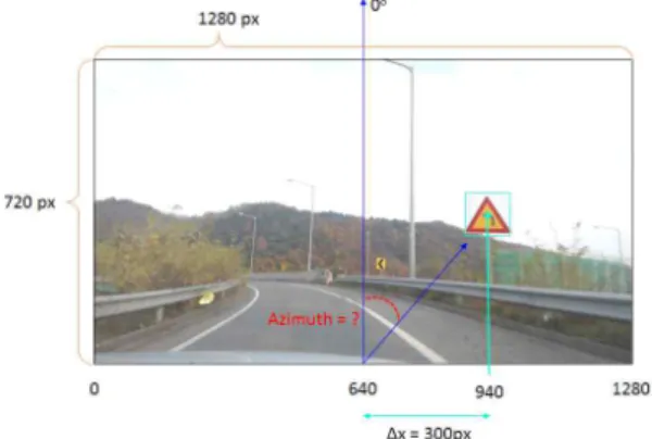 Fig.  5.  Relationship  between  object  and  center  of  car  in  road  image.