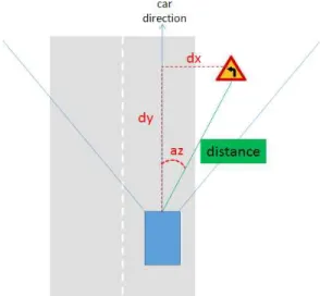 Fig.  6.  Relationship  between  object  and  center  of  car  in  real  world.