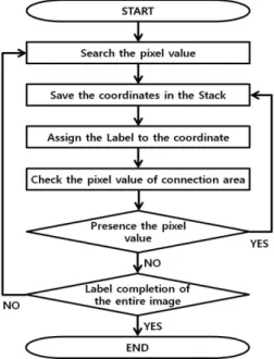 Fig.  1.  Flowchart  of  grassfire  segmentation  algorithm.