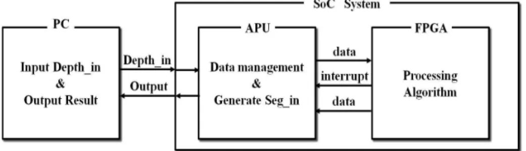 Fig.  3.  Structure  of  proposed  implementation  of  SoC  system.