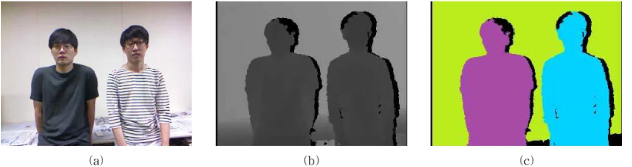 Fig.  5.  Input  and  output  result  image.  (a)  Color  image,  (b)  Depth  image,  and  (c)  Segmentation  image.