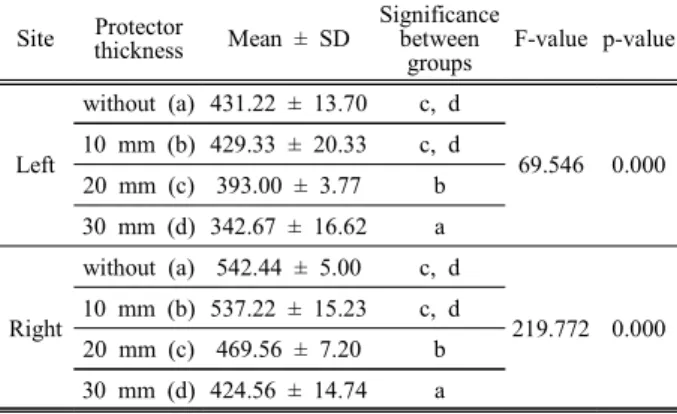 Table  1.  Absorbed  dose  with  and  without  bolus  protector  in  the  thyroid                                                          (unit  :μ ㏉)