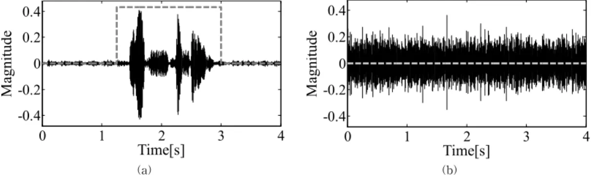 Fig. 6. The  time  gate(dotted  line) and the  band signal,  (a) one  of  the  low  frequency  bands  and  (b)  one of  the  high  frequency  bands.